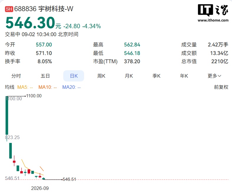 宇树科技上市两周股价腰斩 跌至550元以下
