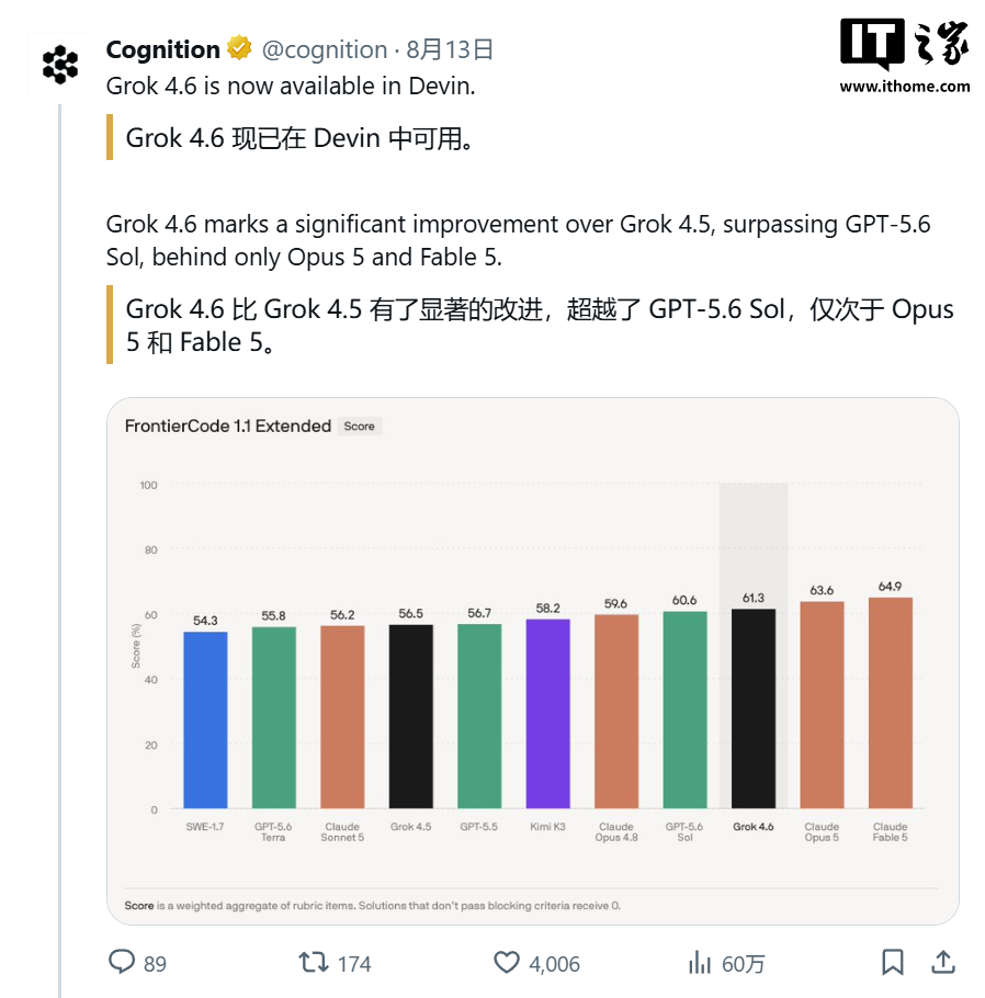 马斯克预告 Grok 4.7 将于 10 天后上线，参数量较 Grok 4.6 增加 40%