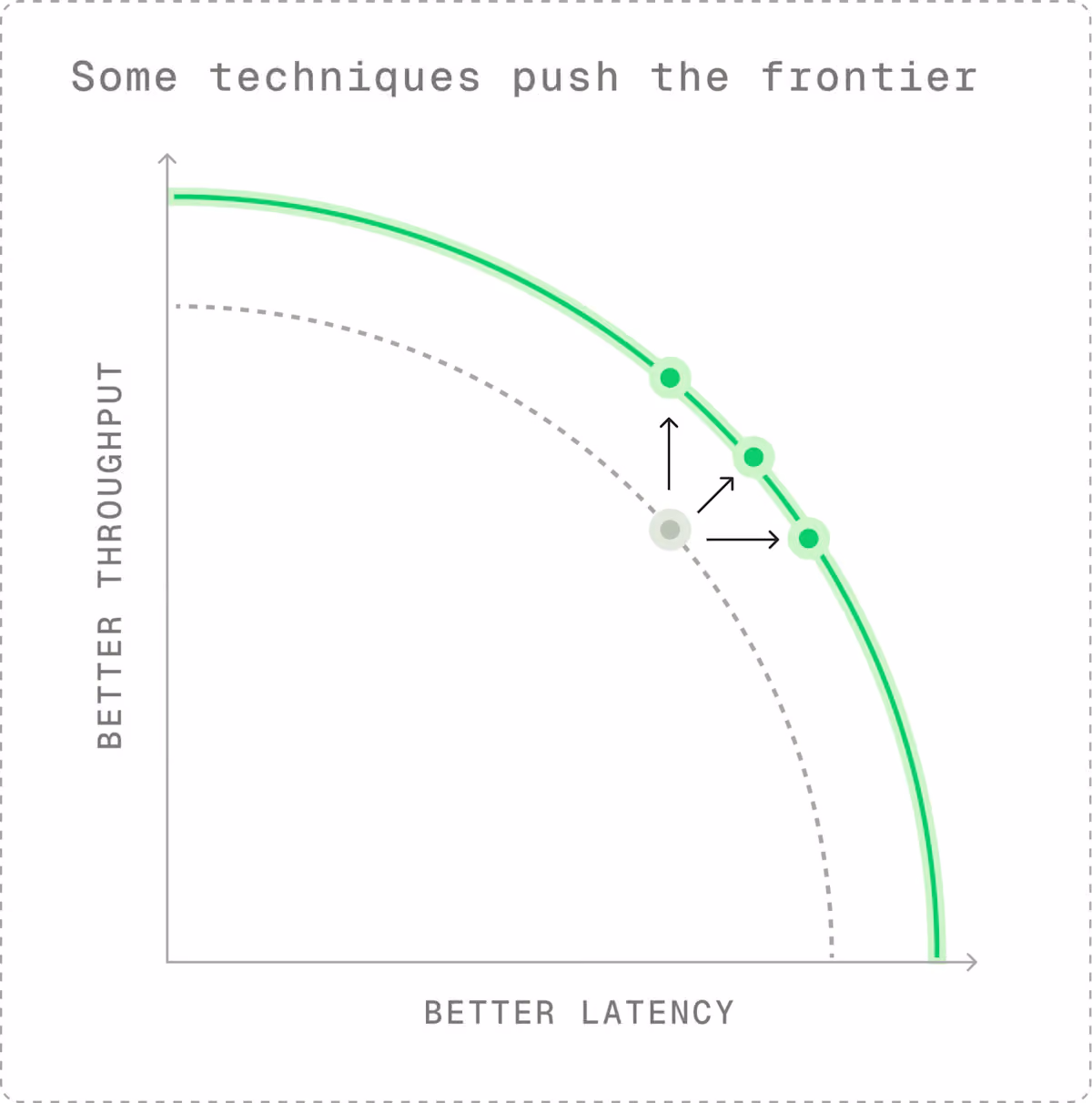 Techniques for pushing out the frontier create universal gains.