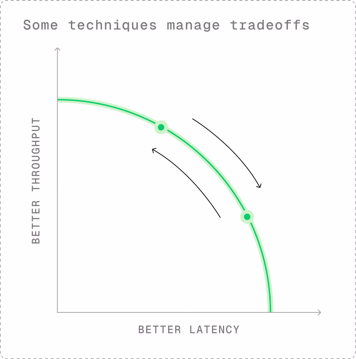 Techniques for managing tradeoffs let you target an outcome along an efficient frontier.