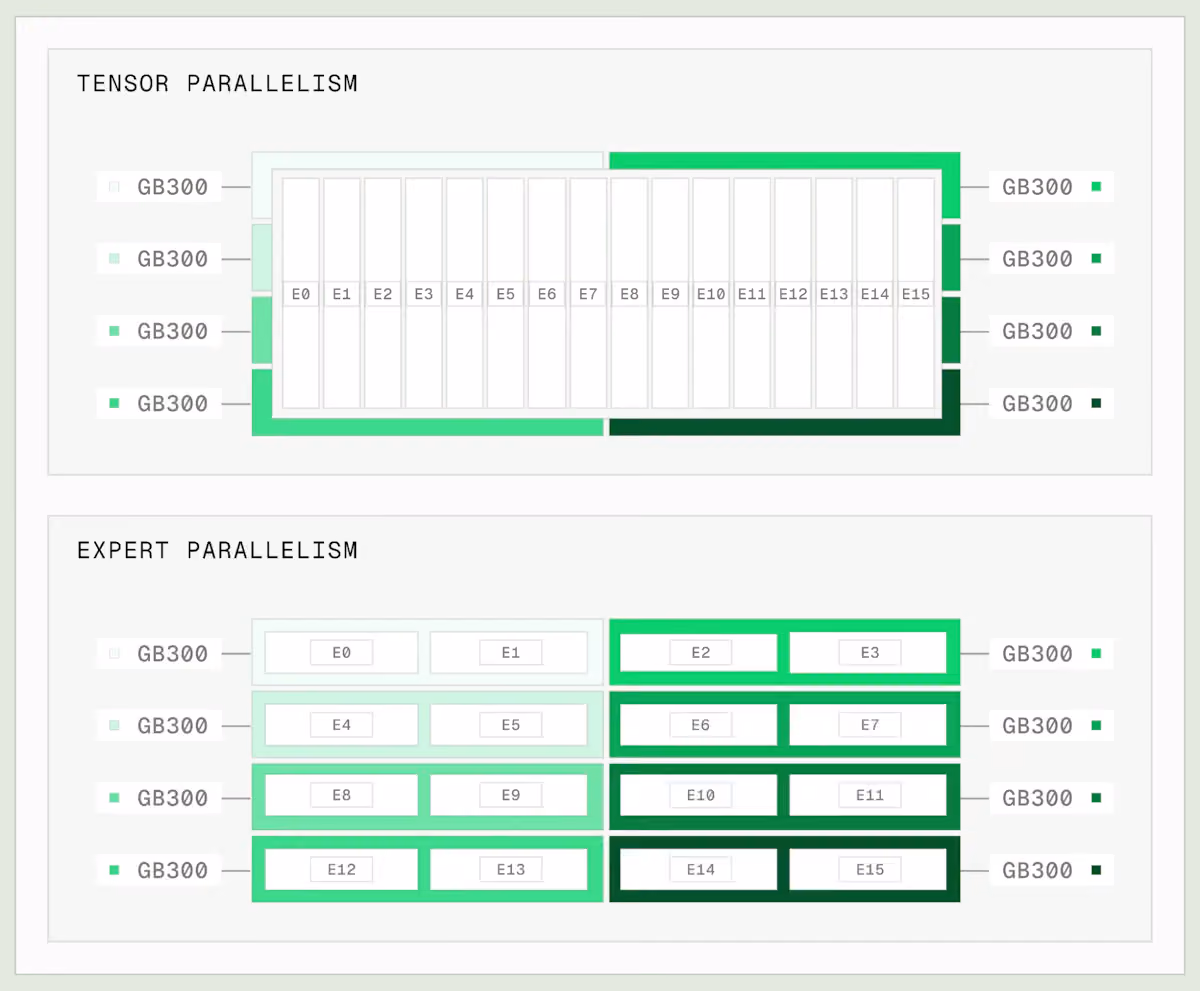 Parallelism splits large models across multiple GPUs.