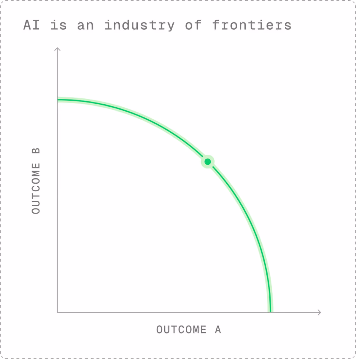 An efficient frontier shows the range of optimal combinations when trading off between two valuable outcomes in a resource-constrained environment.