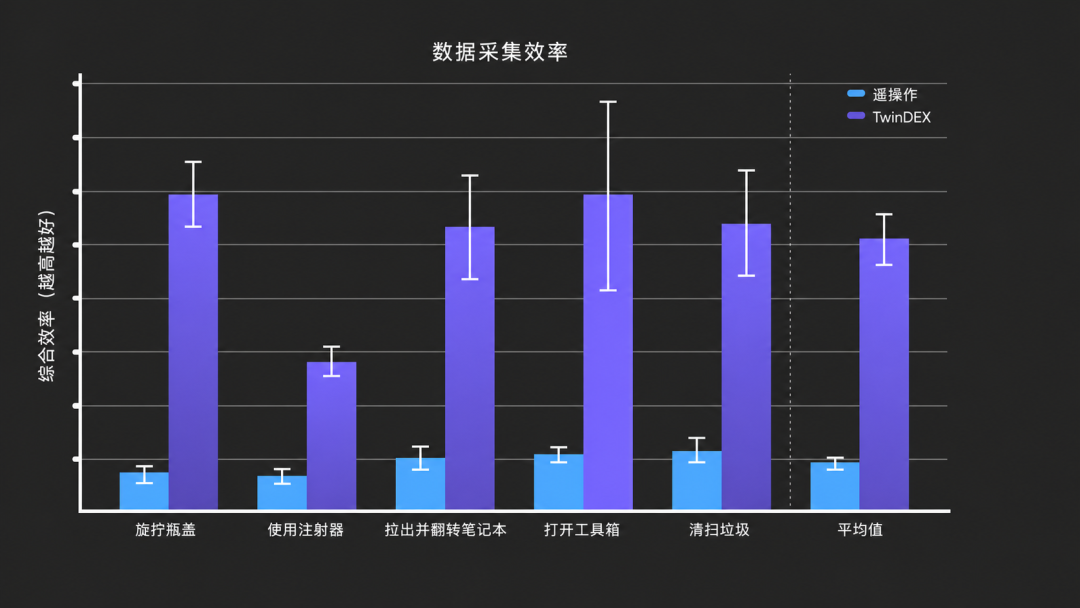 自变量发布孪生灵巧操作手 TwinDEX，纯无本体数据实现灵巧操作