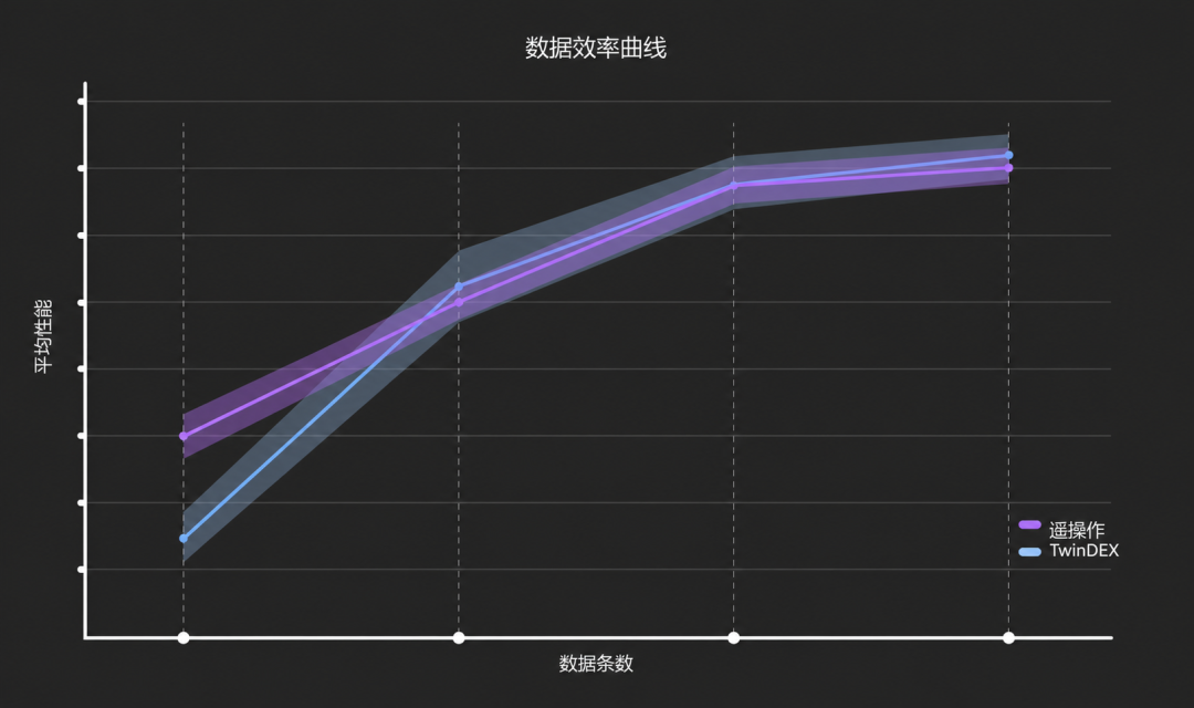 自变量发布孪生灵巧操作手 TwinDEX，纯无本体数据实现灵巧操作