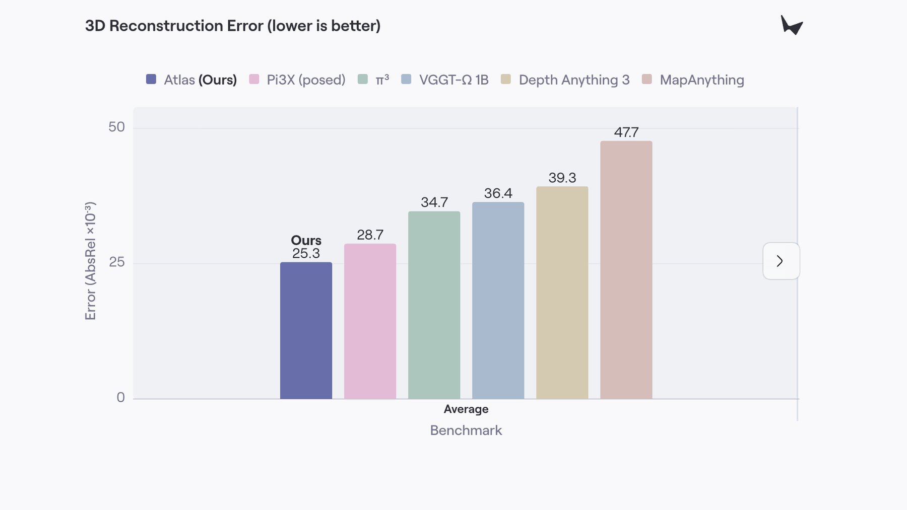 Bar chart of 3D reconstruction error with Atlas at 25.3, Pi3X at 28.7, π³ at 34.7, VGGT-Ω 1B at 36.4, Depth Anything 3 at 39.3, and MapAnything at 47.7.