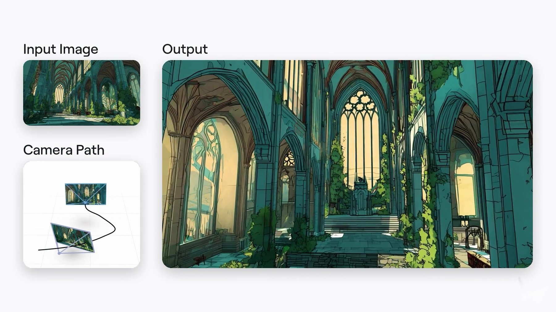A three-part view showing an input image of a vine-covered cathedral, a sketched camera path, and the generated output image of the same hall from a new perspective.