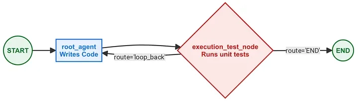 The test loop