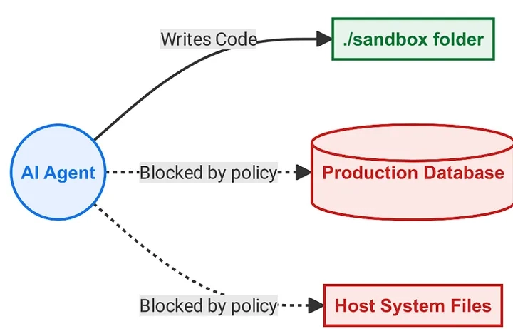 The policy keeps the agent access only in the Sandbox folder
