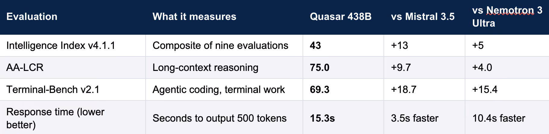 Multiverse Computing 发布 Quasar 438B 推理模型，自称欧洲领先