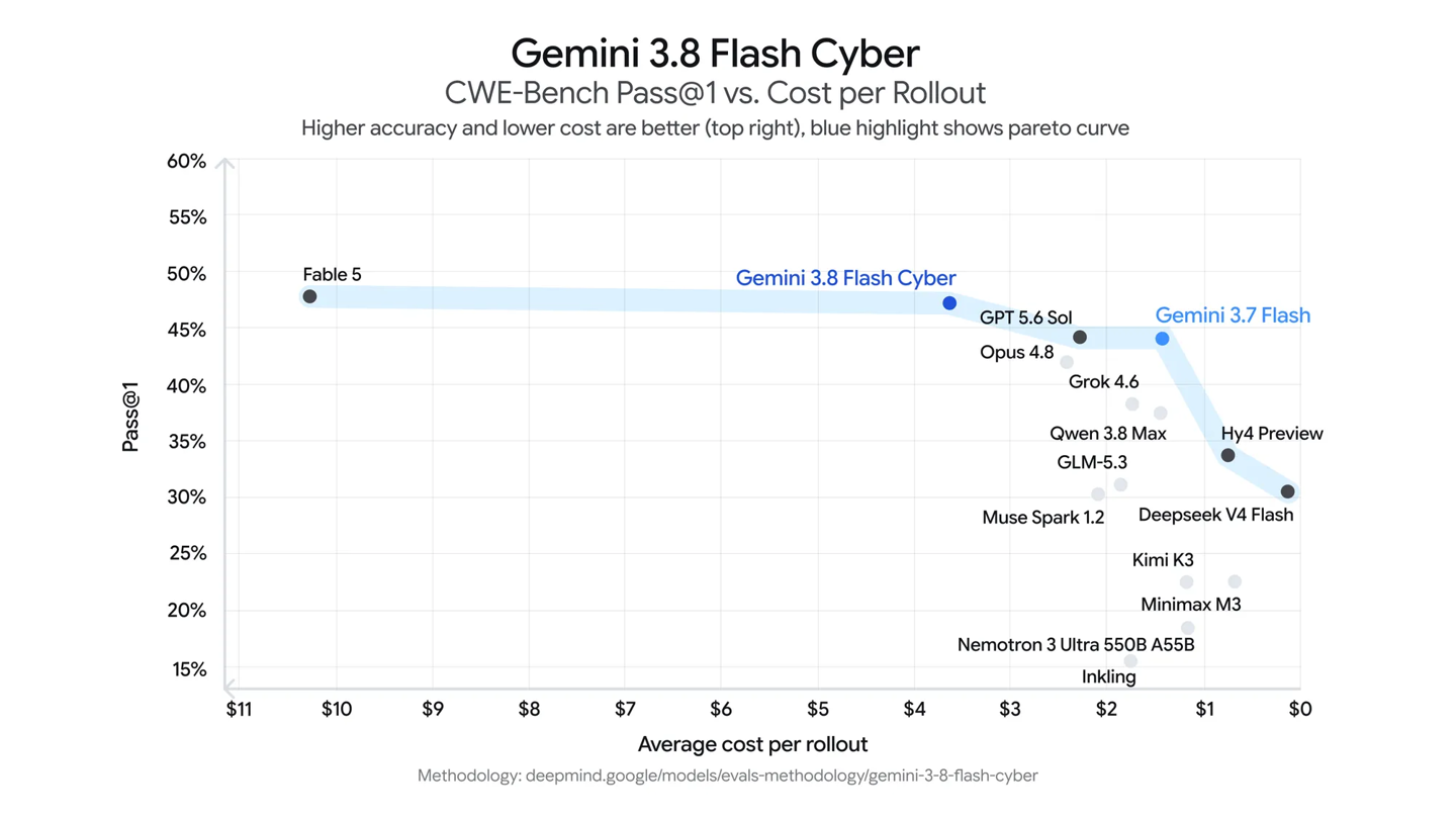 谷歌推出 Gemini 3.8 Flash Cyber 模型，内部已全面部署用于代码安全防护