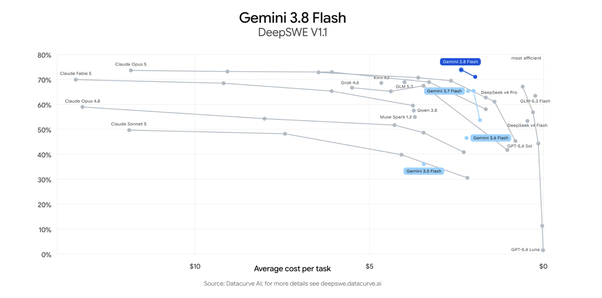 Google DeepMind 发布 Gemini 3.8 Flash 与 Gemini 3.8 Flash Cyber：同一核心模型、两种访问方式