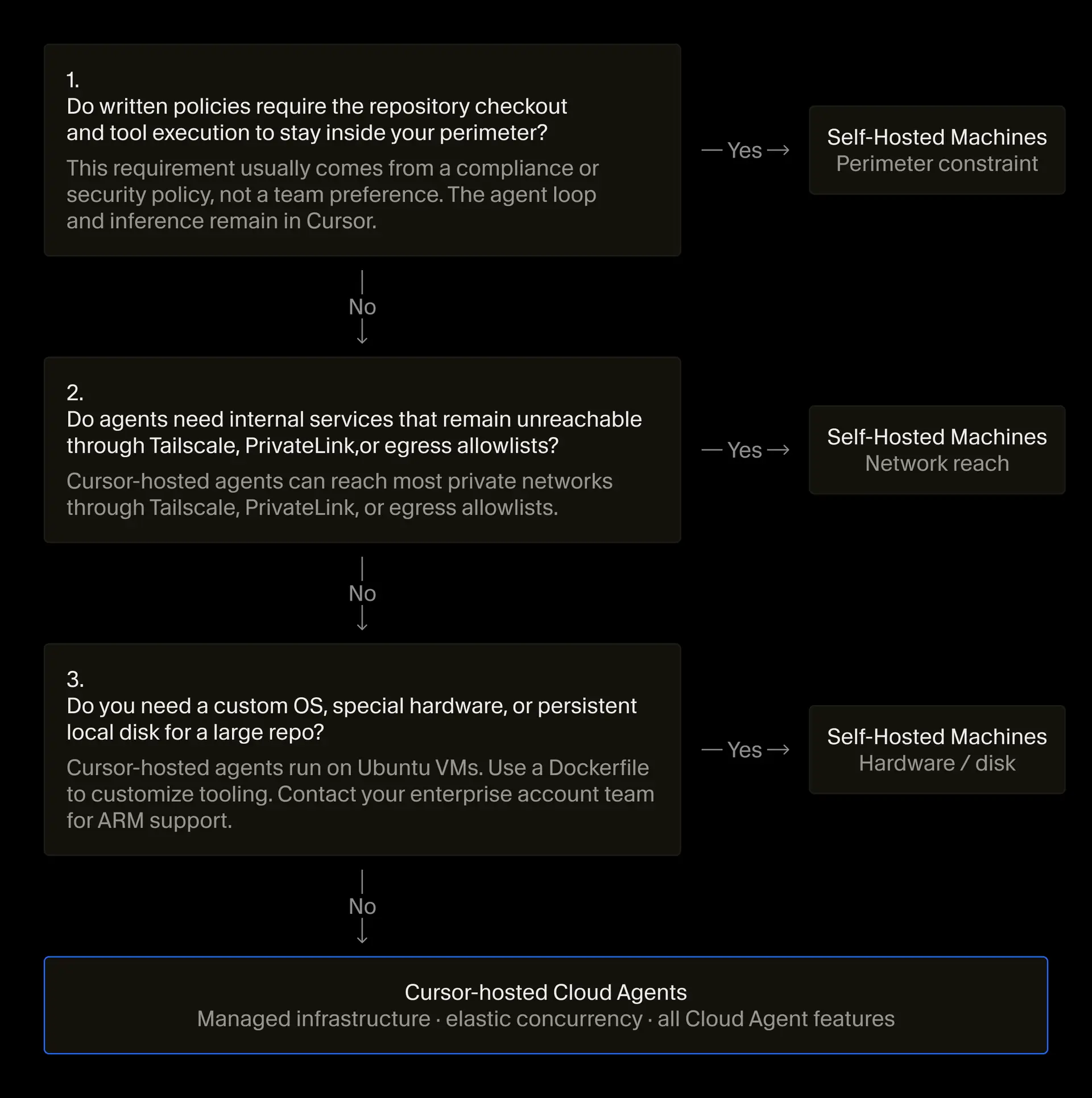Decision guide for when to use Self-Hosted Machines versus Cursor-hosted cloud agents