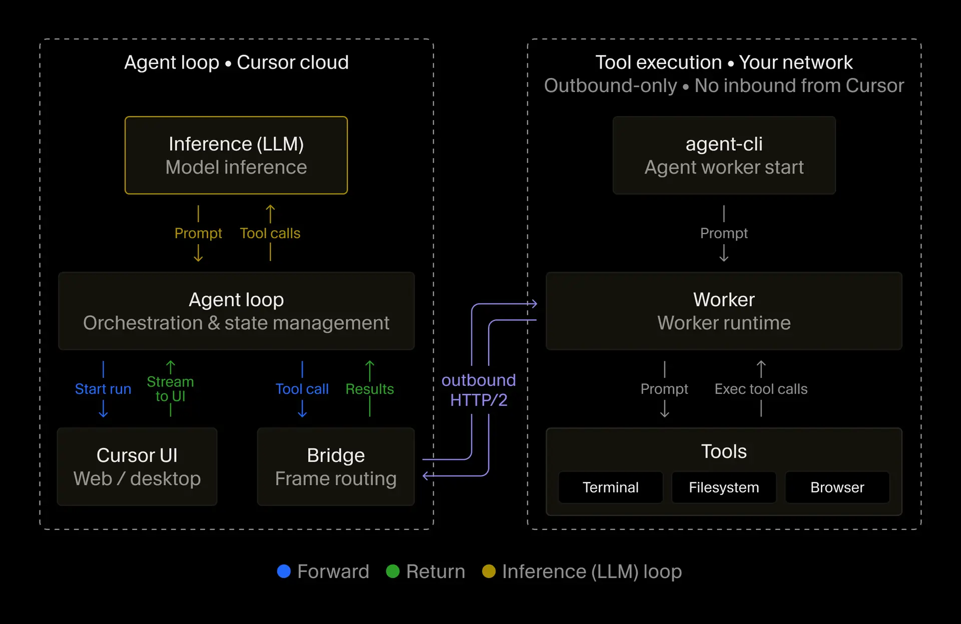 Architecture diagram showing the Cursor agent loop in the cloud and tool execution on a worker in your network
