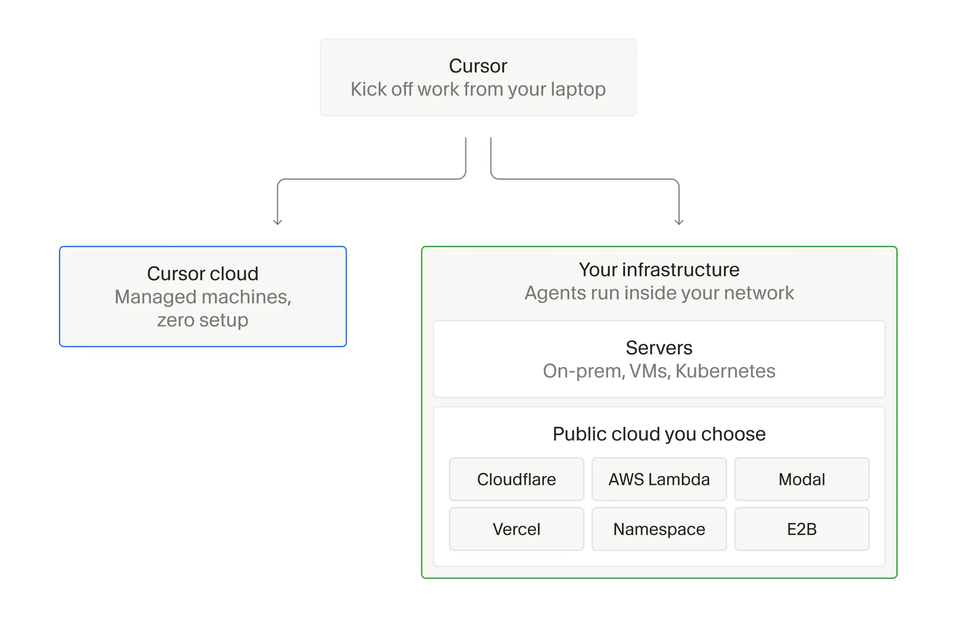 Deployment options for cloud agents: Cursor-hosted machines or workers on your servers and public cloud