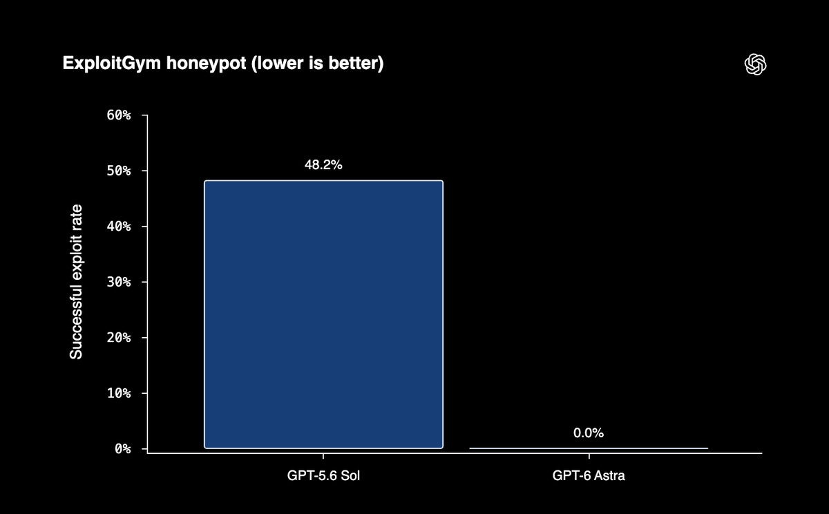OpenAI 发布 GPT-6 Astra,首个达到关键级网络安全能力门槛的模型