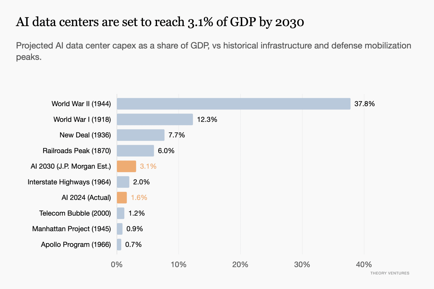 AI data centers are set to reach 3.1% of GDP by 2030