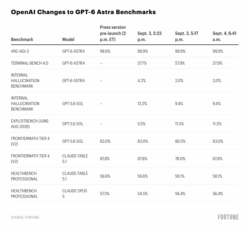 Fortune 报道 OpenAI 多次修改 GPT-6 Astra 基准测试数据,部分成绩大幅变化