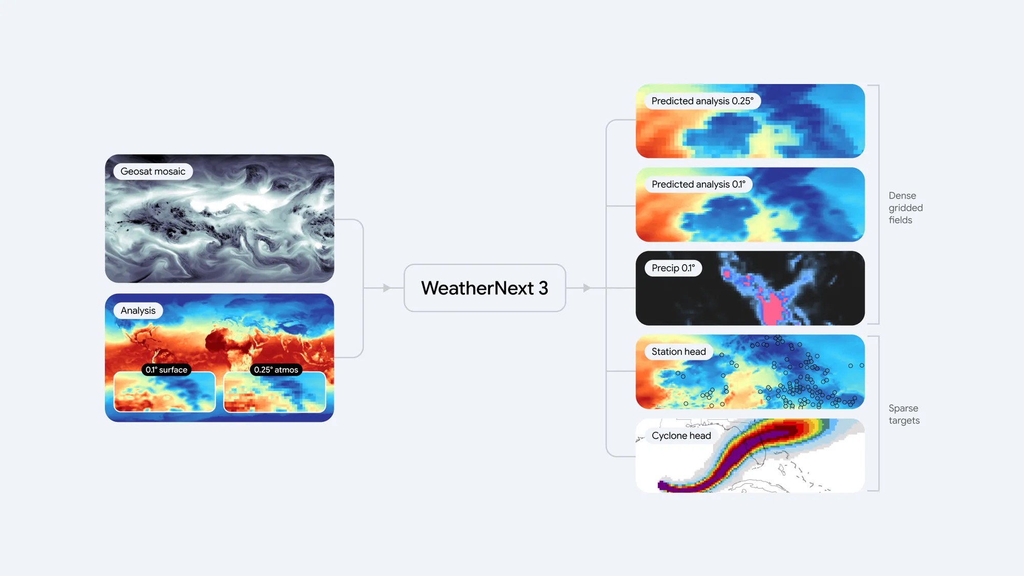 AI天气预报进军能源市场，谷歌以WeatherNext 3瞄准电网运营商