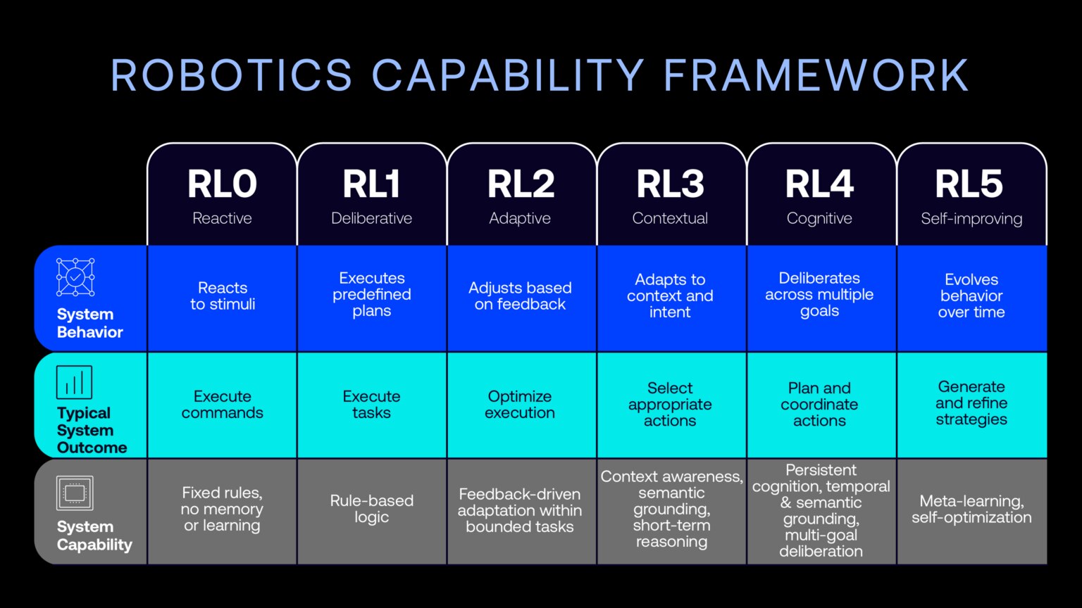 The robotics capability framework for physical AI by Arm.
