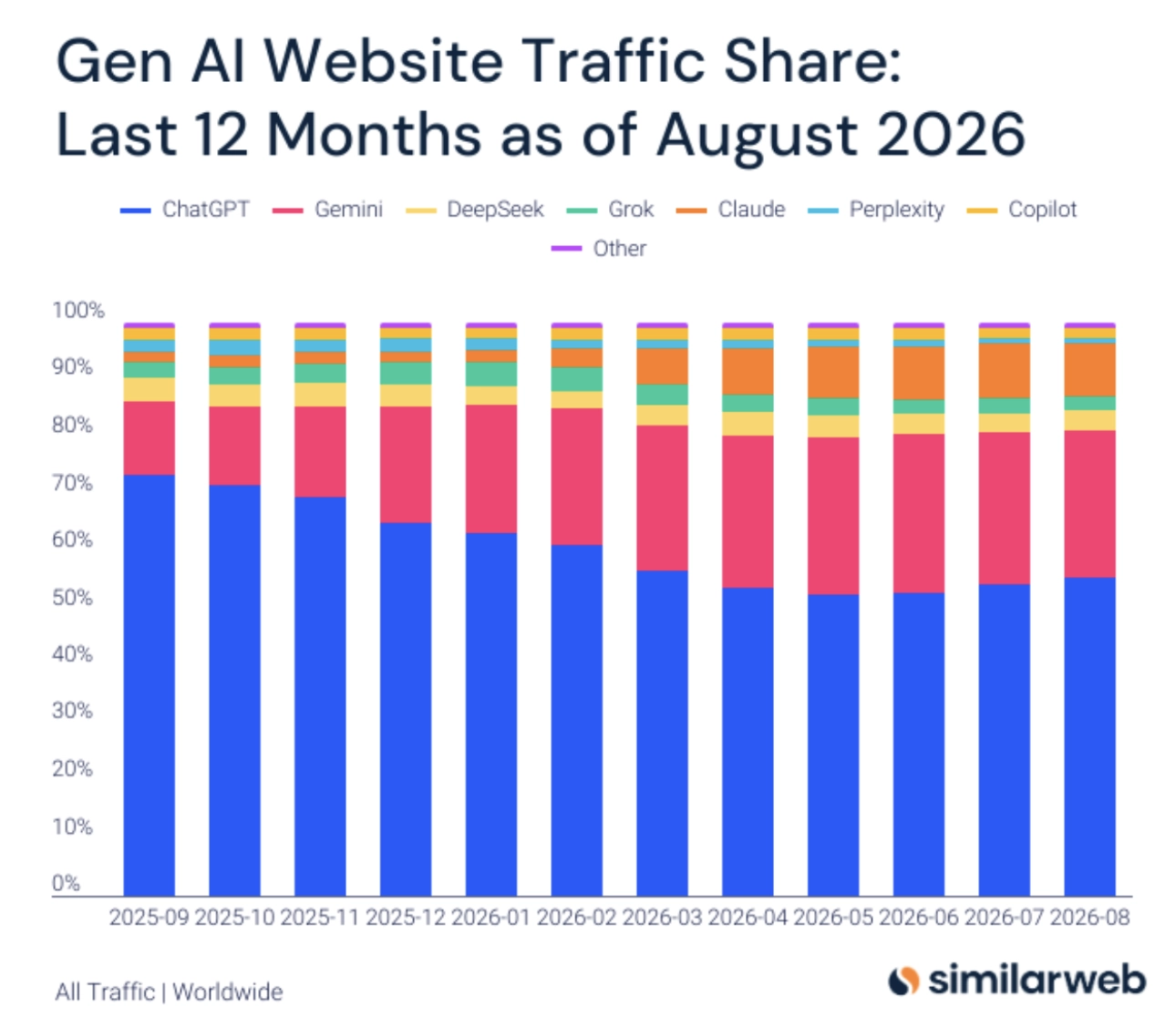 Similarweb：8 月 ChatGPT 网页端 AI 聊天流量份额回升至 55.5%，同比优势收窄