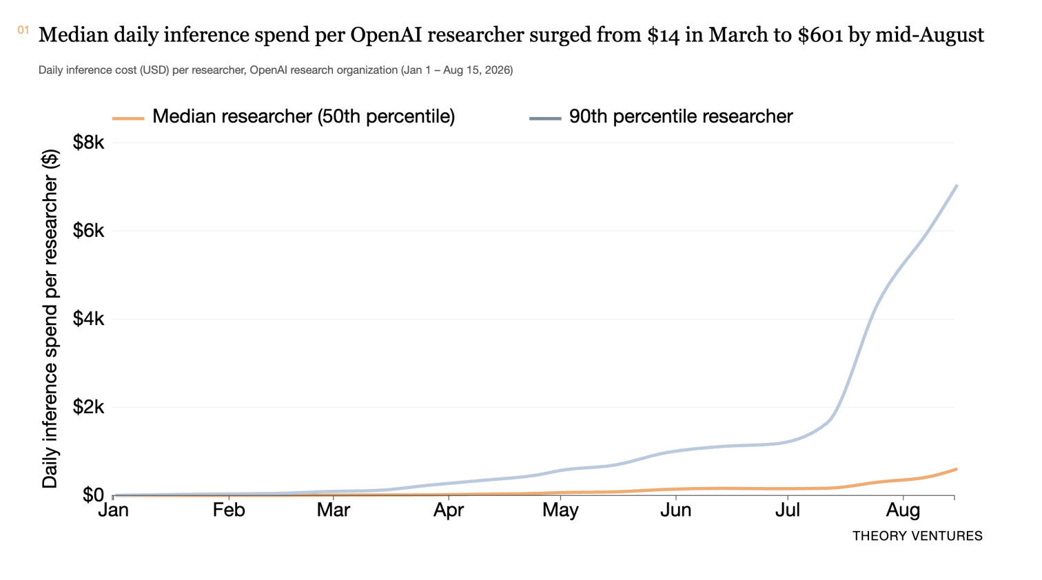 Median vs 90th percentile daily inference spend per OpenAI researcher, Jan-Aug 2026