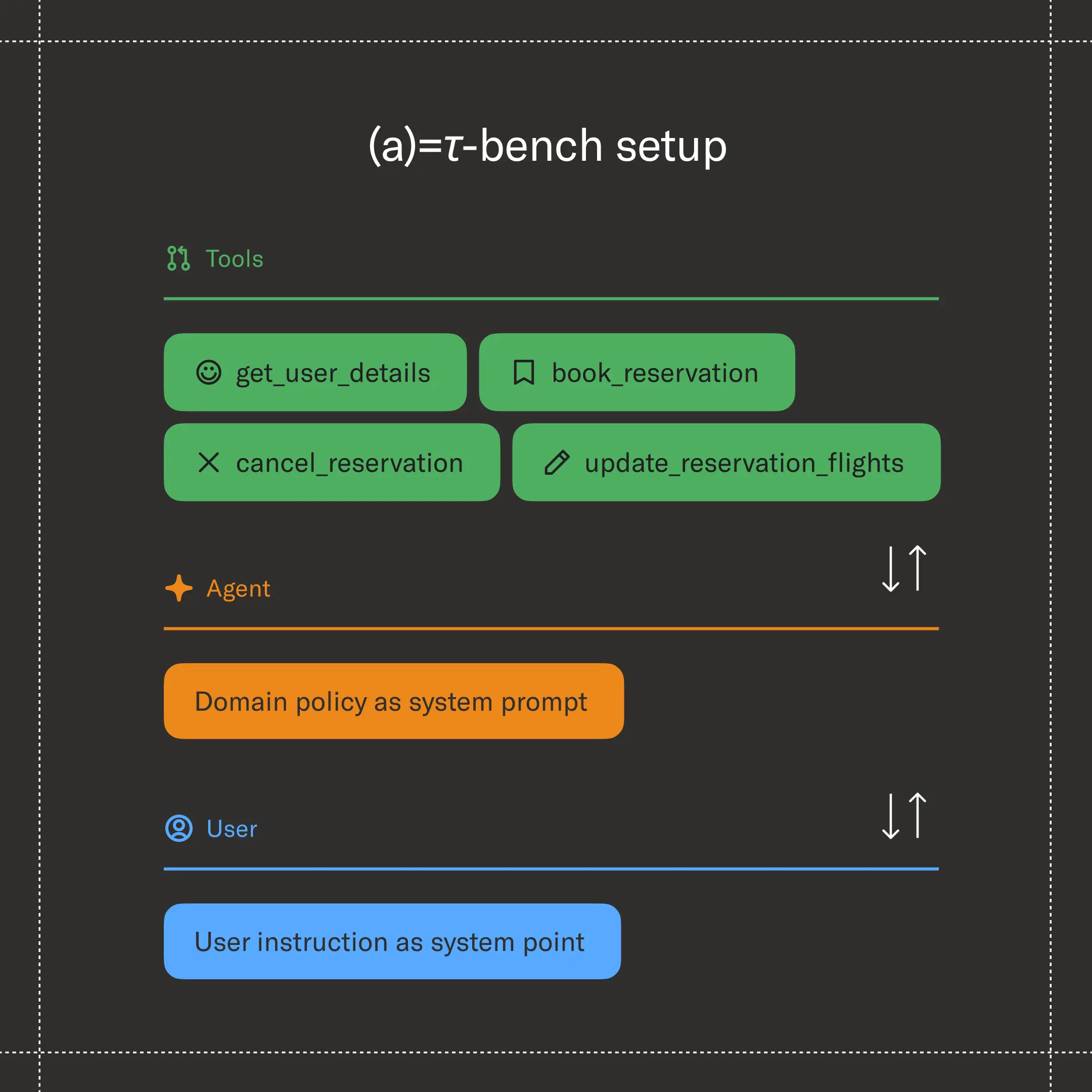 𝜏-bench