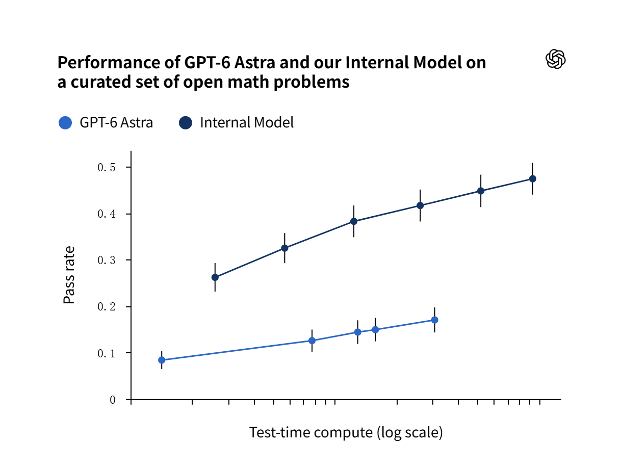 OpenAI ha annunciato che avrebbe risolto il problema Navi-Stokes in 88 ore con circa 10.000 agenti AI, e Teresa Tao l'ha elogiato con preoccupazione