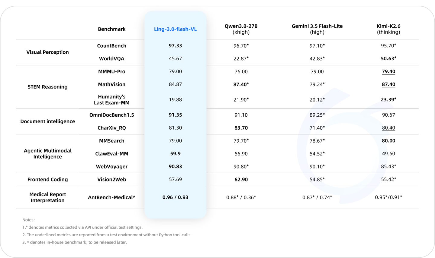 Ant Bailing wypuścił otwartoźródłowy Ling-3.0-flash-VL, pierwszy natywny model multimodalny, który wprowadził zamkniętą pętlę wizualnego sprzężenia zwrotnego