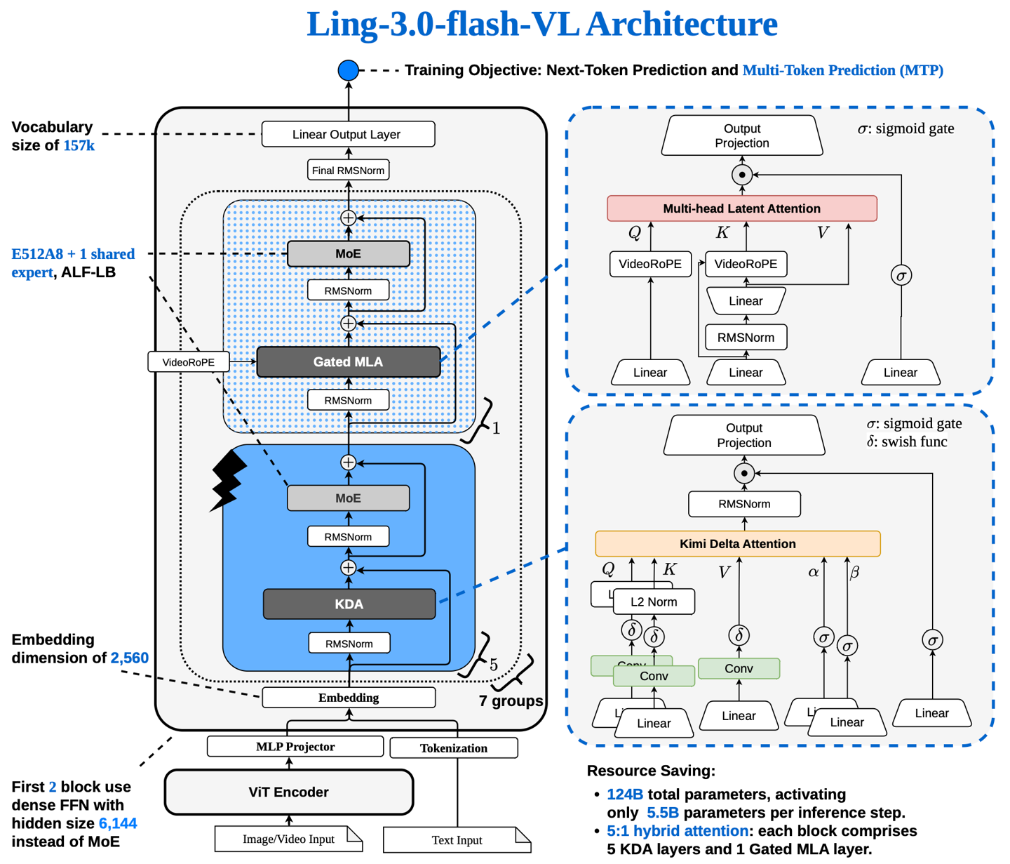 Ant Bailing wypuścił otwartoźródłowy Ling-3.0-flash-VL, pierwszy natywny model multimodalny, który wprowadził zamkniętą pętlę wizualnego sprzężenia zwrotnego