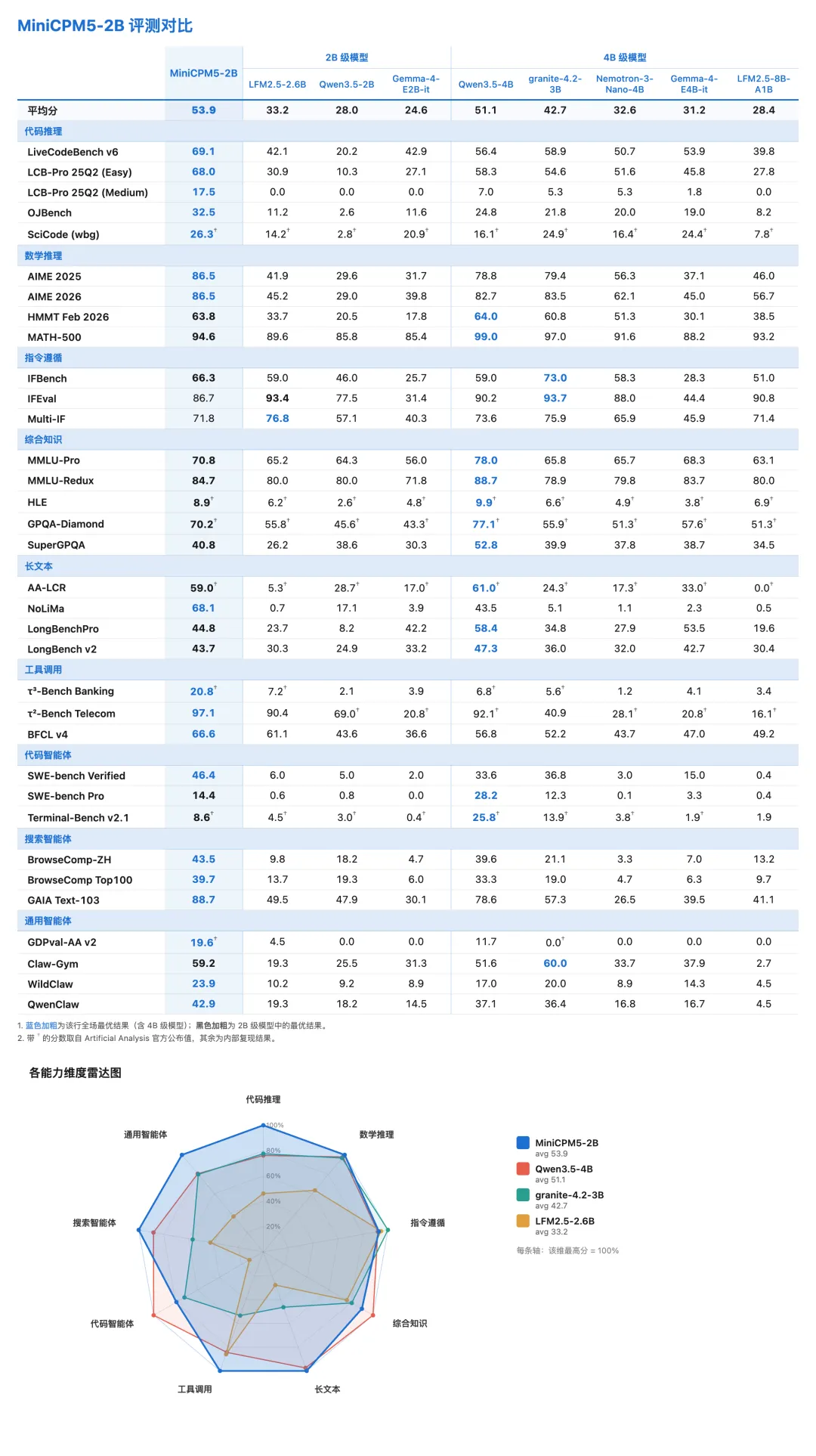 面壁智能联合 OpenBMB 开源 MiniCPM5-2B,AA 榜单 4B 以下开源基座模型第一