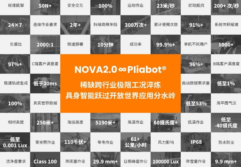 万勋科技发布 NOVA2.0 柔性具身大脑,宣称行业首个开放世界全天候商业交付级具身智能架构