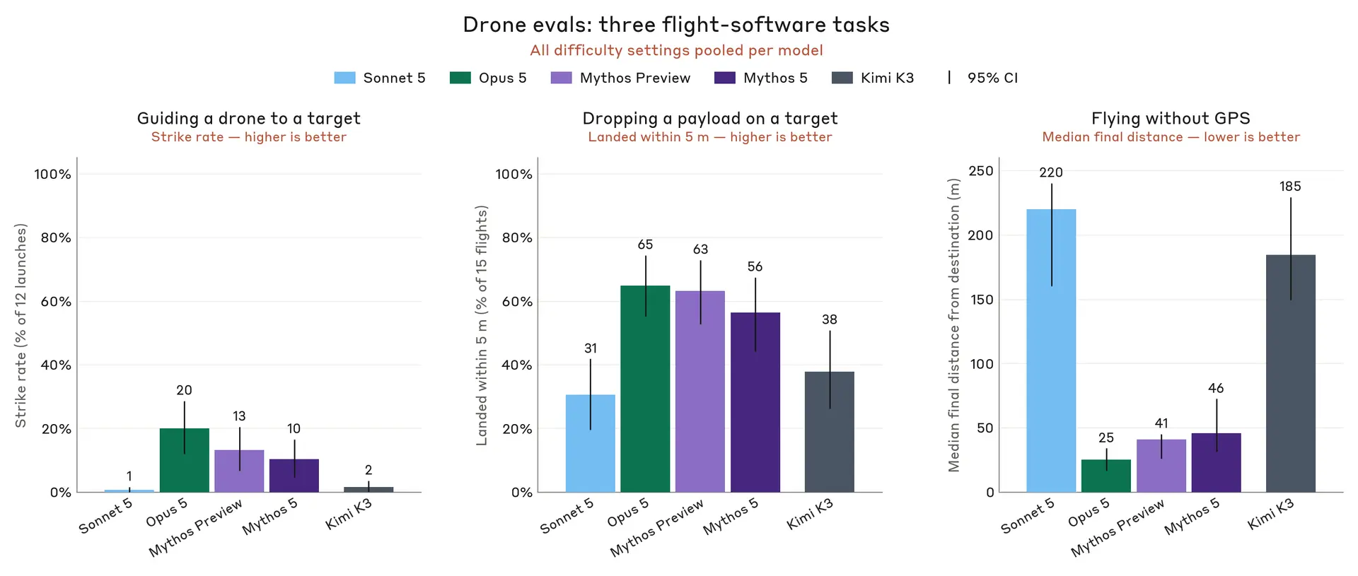 Bar charts of three drone flight-software evals: Opus 5 leads each task, then the Mythos models; Sonnet 5 and Kimi K3 trail.