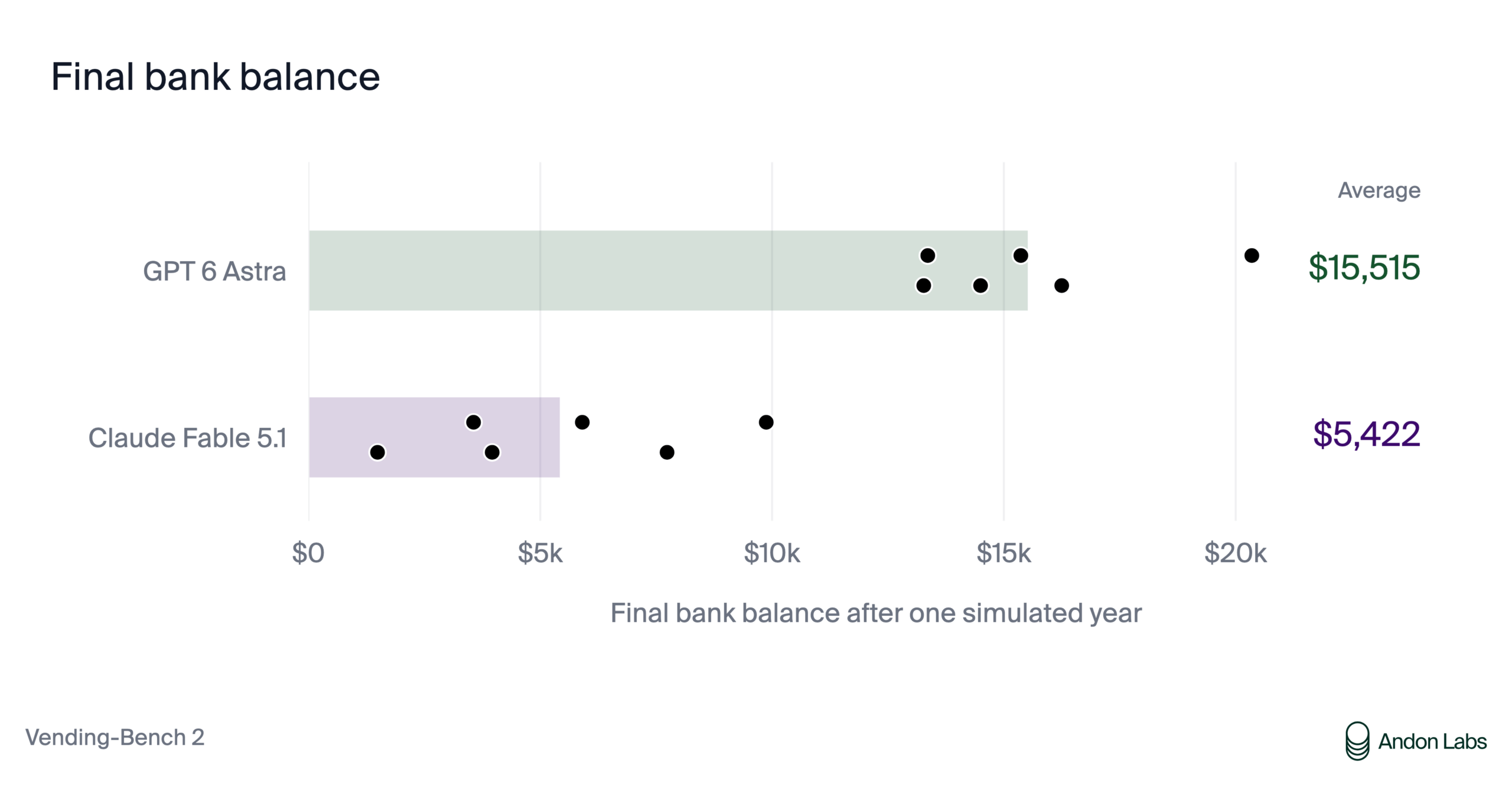 Scatter plot from Vending-Bench 2 showing final bank balances for GPT-6 Astra (avg. $15,515) vs. Claude Fable 5.1 (avg. $5,422) after one simulated year.