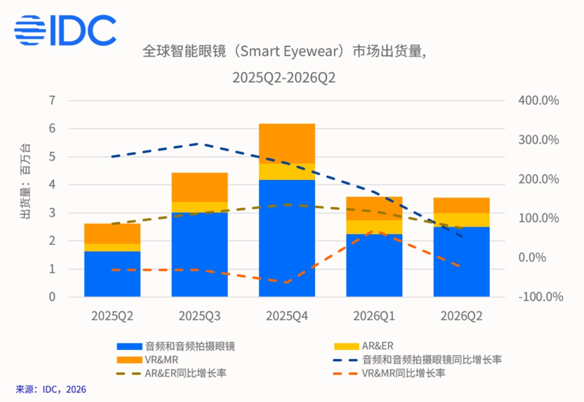 IDC Report: Global smart glasses shipments reached 3.547 million units in Q2 2026, up 35.3%, with the China market seeing negative growth for the first time