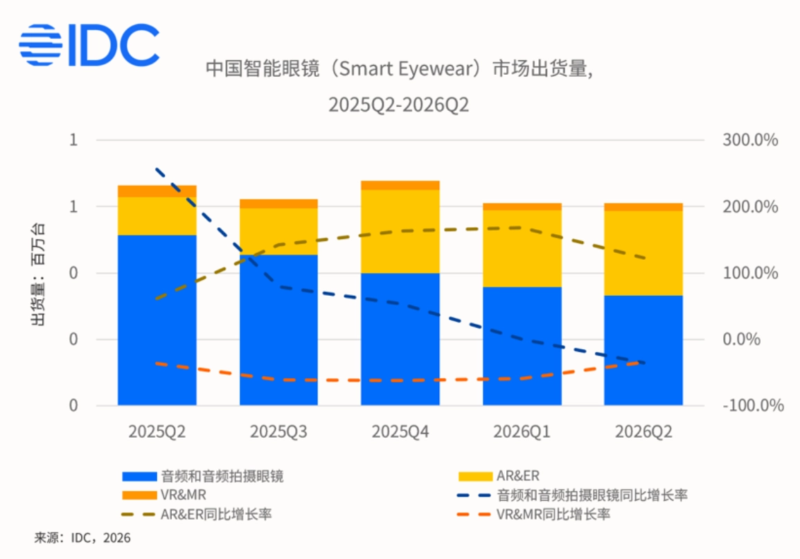 IDC Report: Global smart glasses shipments reached 3.547 million units in Q2 2026, up 35.3%, with the China market seeing negative growth for the first time