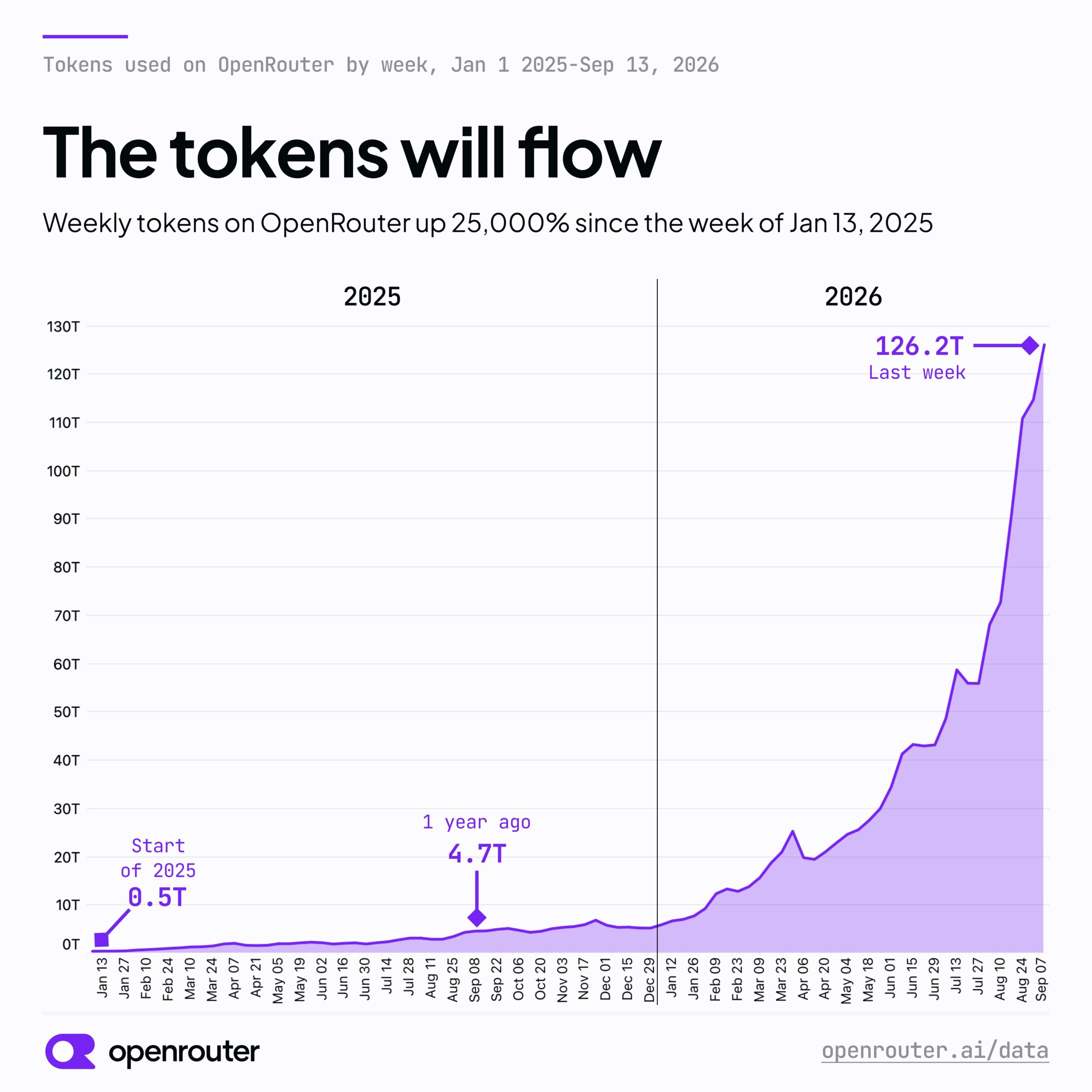 El consumo semanal de tokens de OpenRouter ha aumentado un 25.000% desde principios de 2025, pero las métricas de tokens se han exagerado mucho