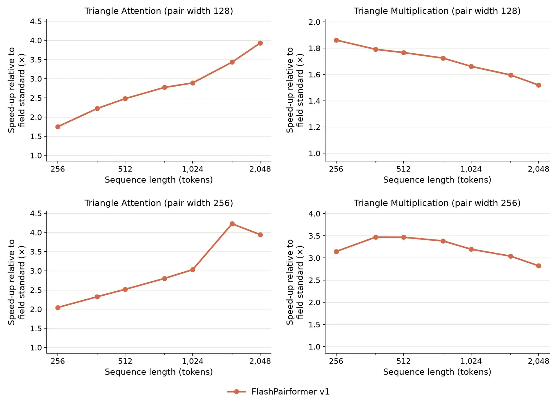 Chart showing Claude's kernel optimization
