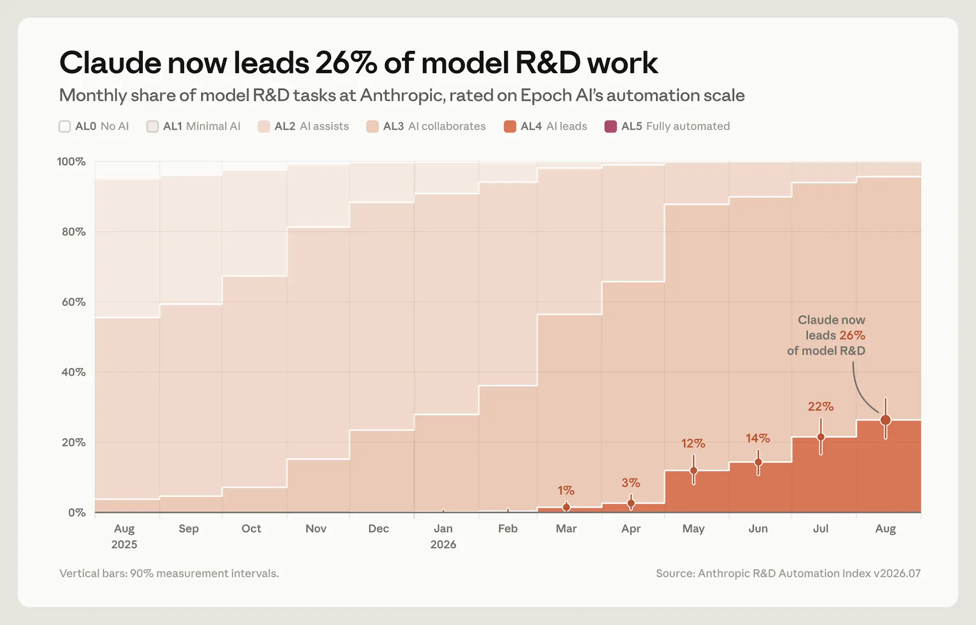 Chart showing Claude now leads 26% of Anthropic's model R&D tasks, up from under 1% in February 2026. If the trend continues, that share could reach 80% by the end of 2026.