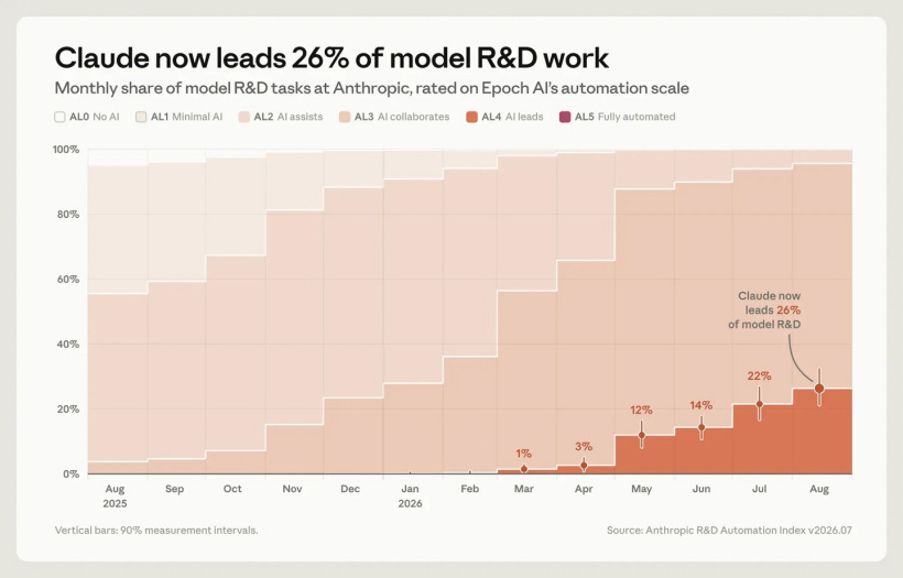 Anthropic releases a cutting-edge AI research progress measurement system, Claude has led 26% of internal AI research work