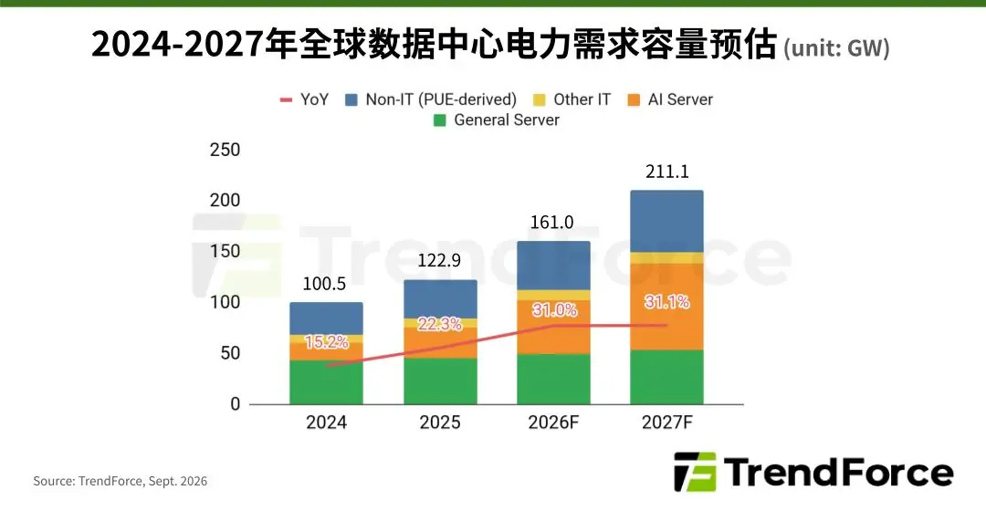 集邦咨询：AI 基建瓶颈正从缺芯转向缺电，2030 年供需缺口或达 268 GW