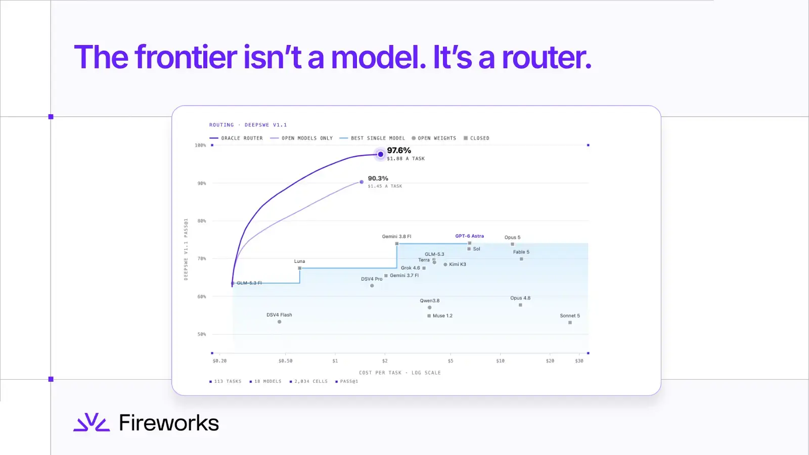 The frontier isn't a model. It's a router headline image
