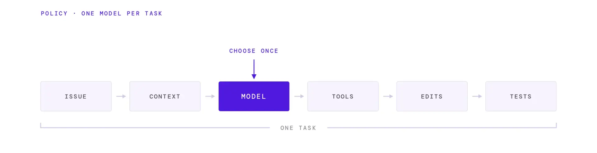 one model per task