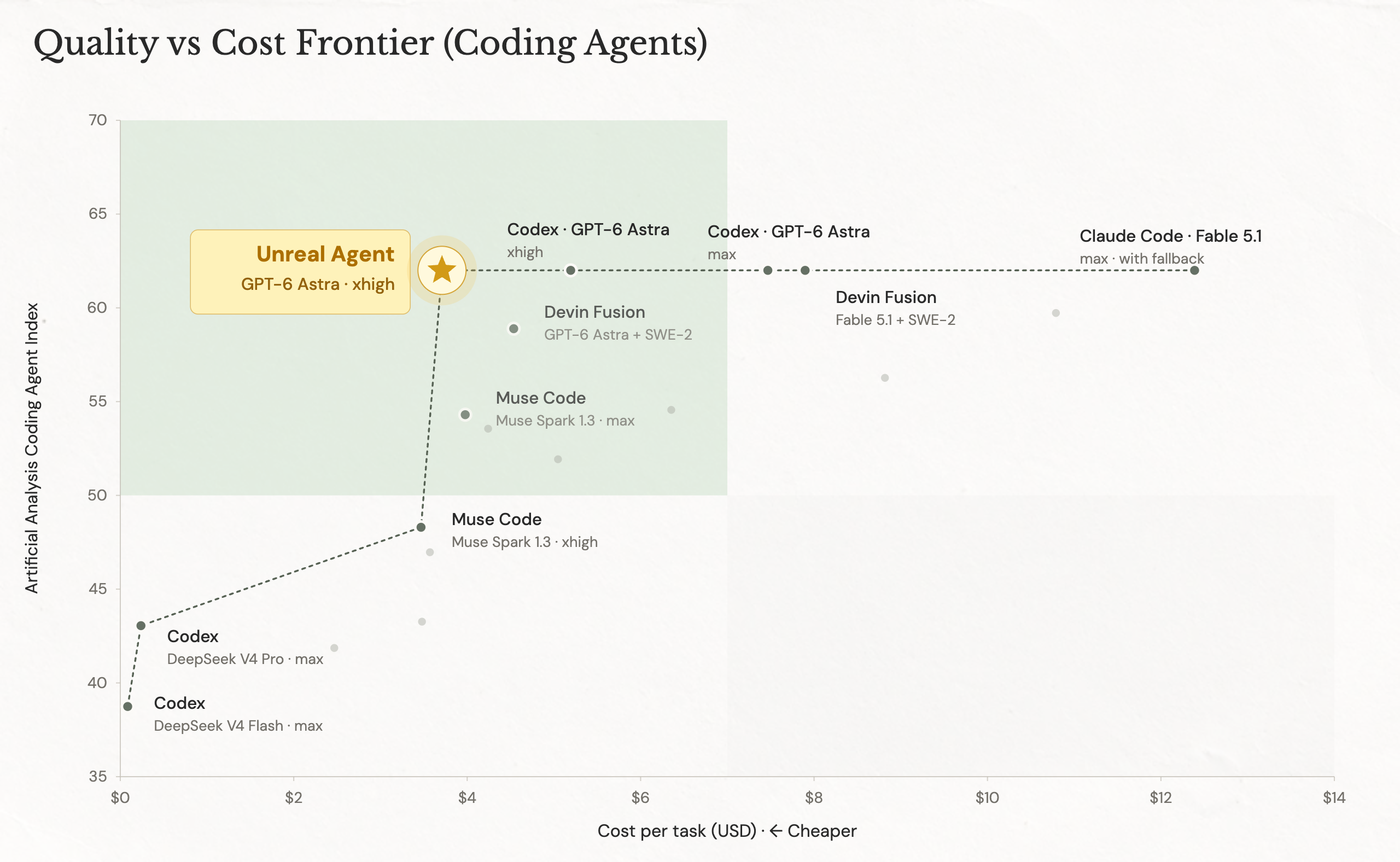 Quality versus cost frontier for coding agents, highlighting Unreal Agent with GPT-6 Astra at xhigh reasoning effort.