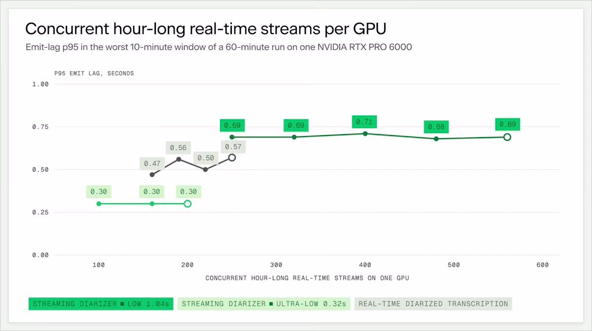 Figure 4 — Concurrent hour-long real-time streams per RTX PRO 6000.