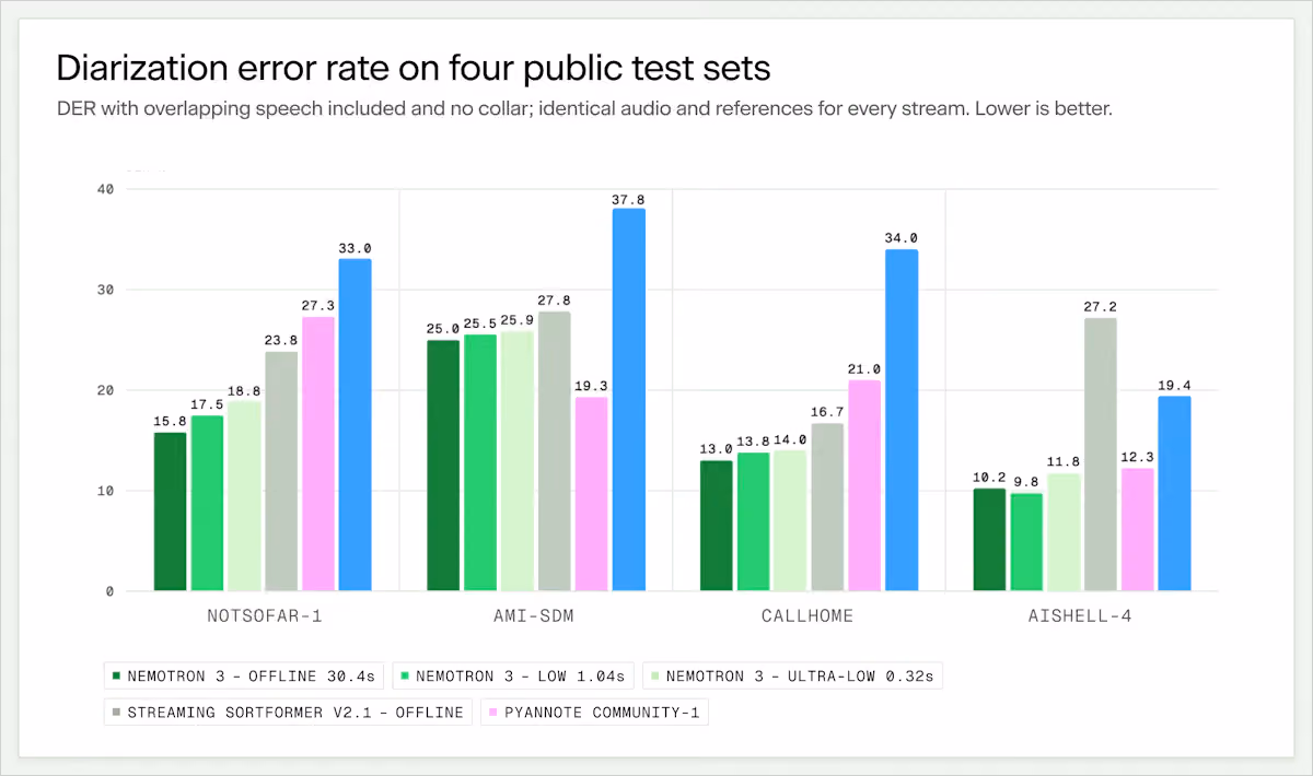 Figure 2 — Diarization error rate by dataset and latency profile.
