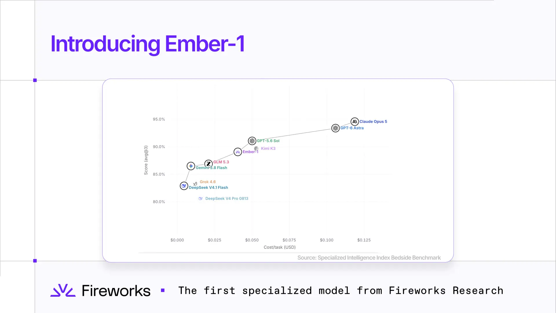 Graph showing 40% fewer tokens than Kimi K3
