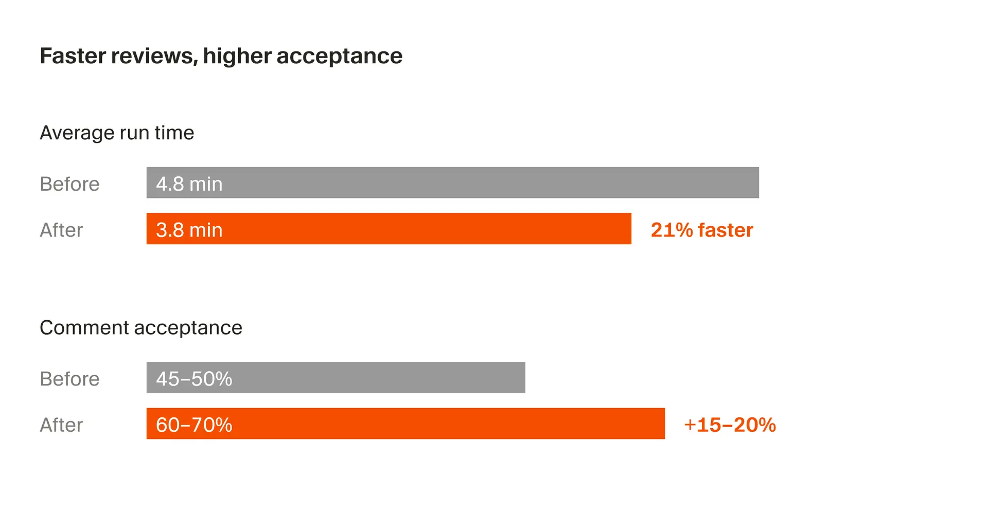 Security Reviewer reduced average review time from 4.8 to 3.8 minutes and increased comment acceptance from 45–50% to 60–70%