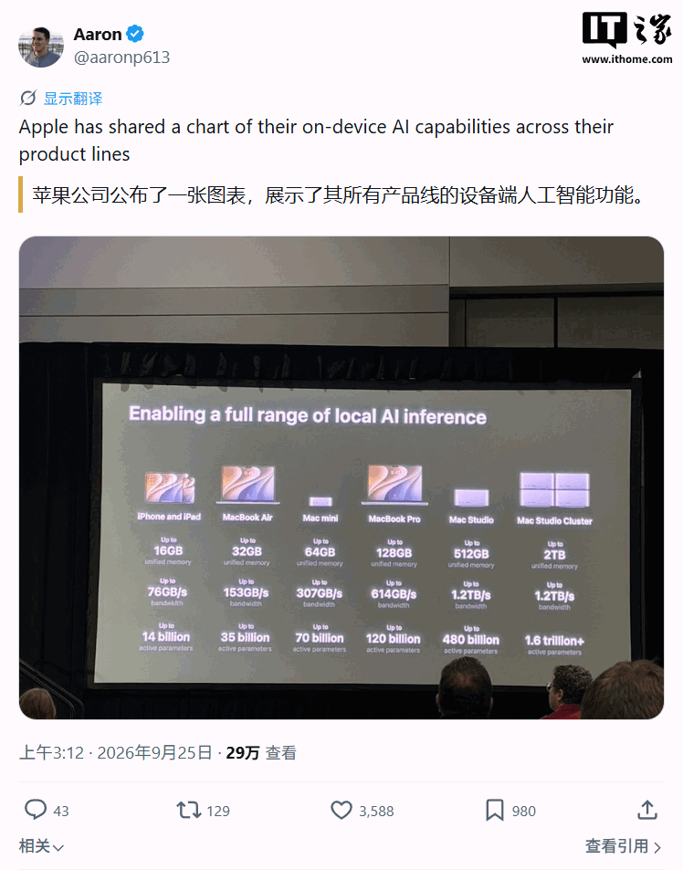 Apple kündigte auf der JNUC seine vollständige Produkt-End-to-End-KI-Fähigkeitsmatrix an, wobei iPhone/iPad bis zu 14 Milliarden Parameteraktivierungsmodelle anbietet
