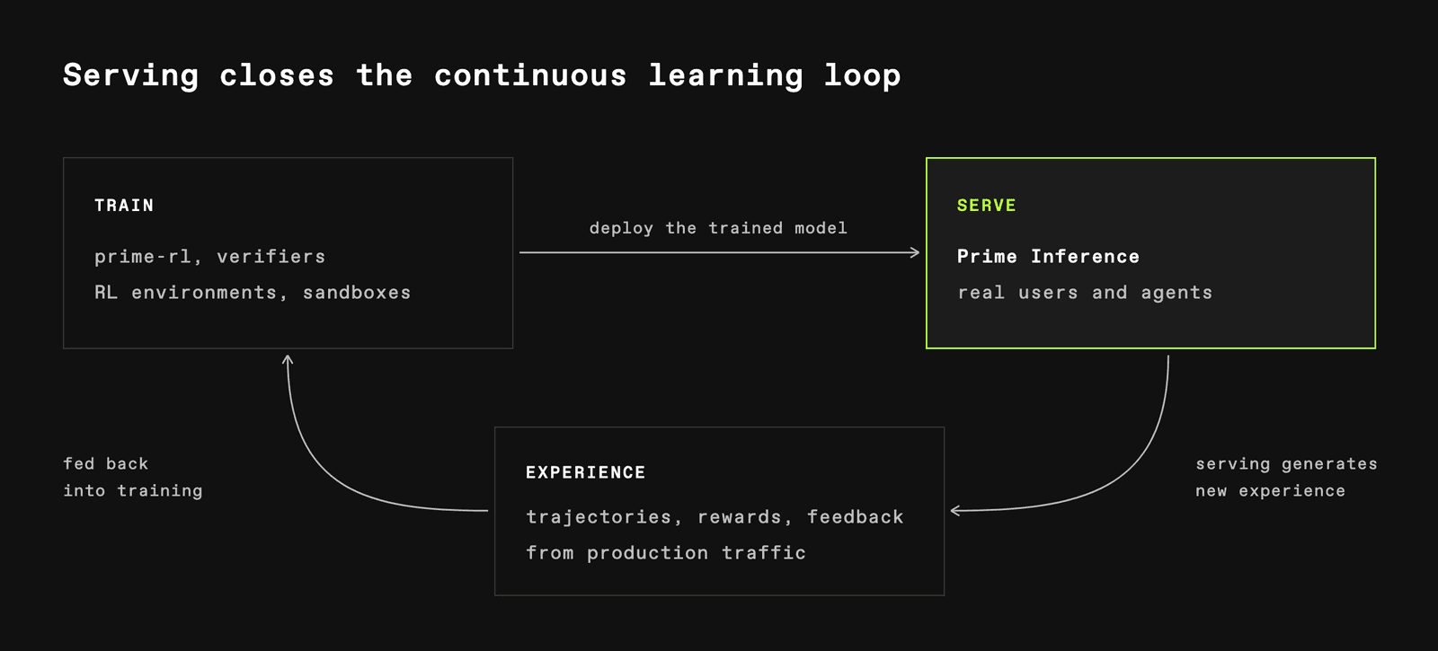 Diagram showing serving closing the continual learning loop between training, serving, and experience generation