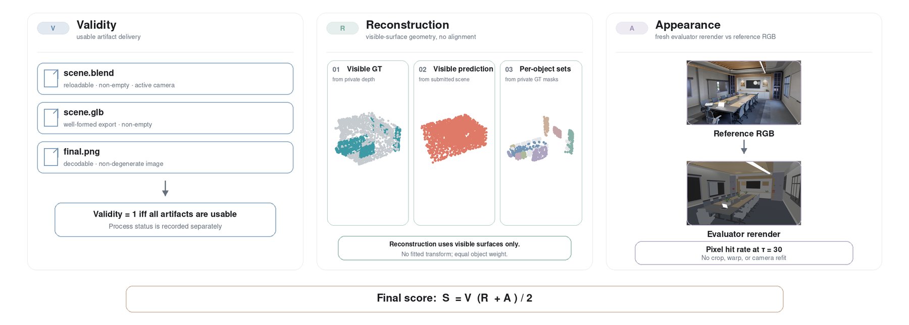 LEGO-Bench evaluation metrics for validity, geometric accuracy, and visual similarity